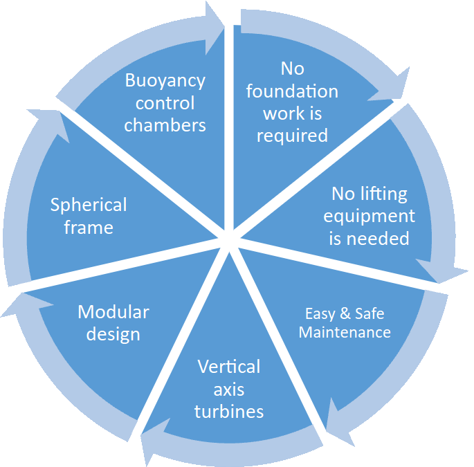 SeaVortex Features